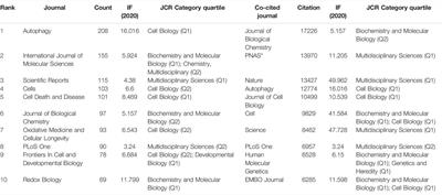 Bibliometric Insights of Global Research Landscape in Mitophagy